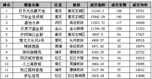 上海楼市一周成交综述:成交均价环比降7.5%