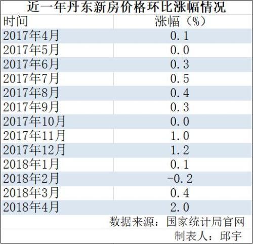 丹东个别热销楼盘5月以来涨价30% 调控还可能加码