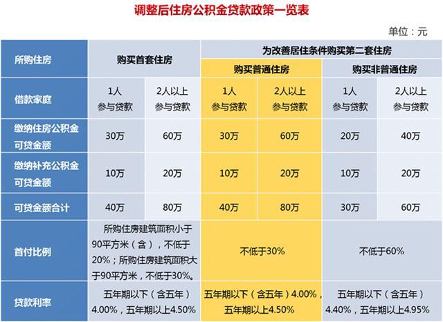 上海公积金贷款政策调整 贷款结清按首套执行