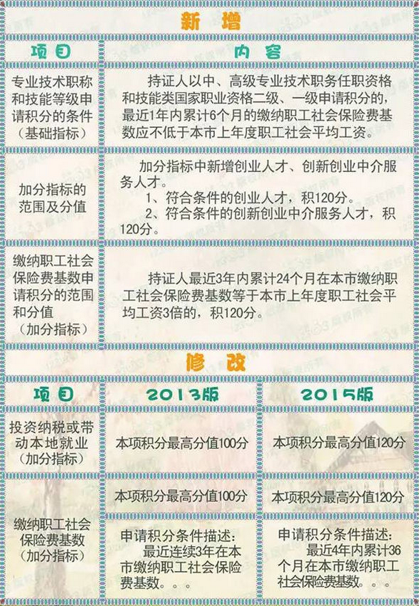 吐血整理《上海市居住证》积分申请指南