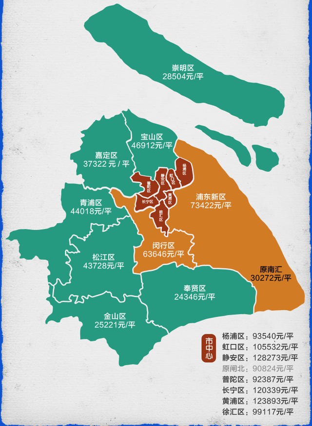 9月上海各区成交均价出炉 市中心7区全部9万