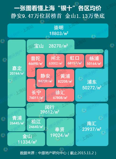 一张图看懂上海银十各区房价
