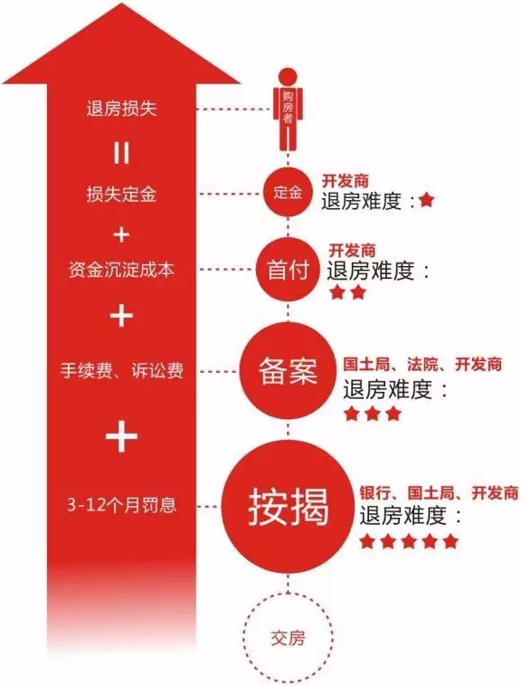开发商打死也不会说的买房细节