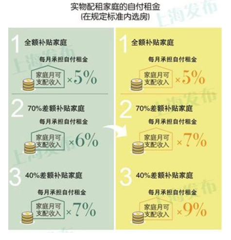 上海廉租住房政策標準放寬 一張圖了解政策變化