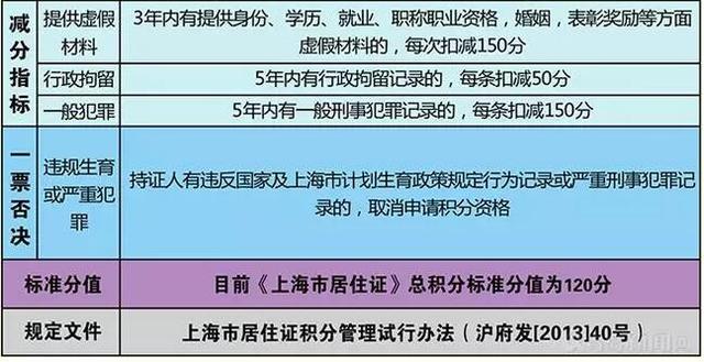 不用买房子也可以获得上海户口!附最新积分标