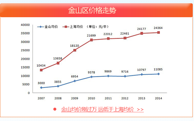 寻找上海价格洼地之金山新城板块__腾讯大申网_腾讯网