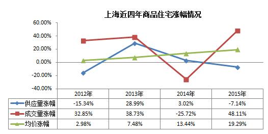 上海房地产市场 2015房价暴涨2016何处买房?