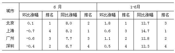 上海新建商品住宅库存增加 住宅价格“由升转跌”