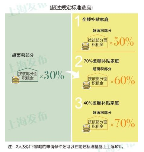 上海廉租住房政策標準放寬 一張圖了解政策變化