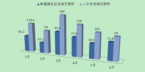 上海新建商品住宅库存增加 住宅价格“由升转跌”
