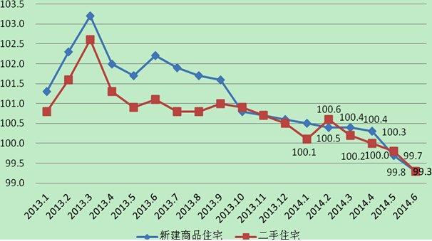 上海新建商品住宅库存增加 住宅价格“由升转跌”