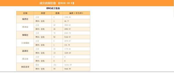 苏州回应房价4天跌9千:不说明整个市场价格