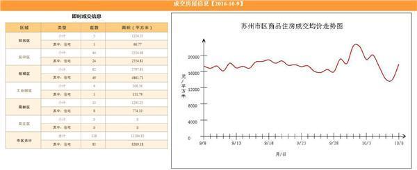 苏州回应房价4天跌9千:不说明整个市场价格