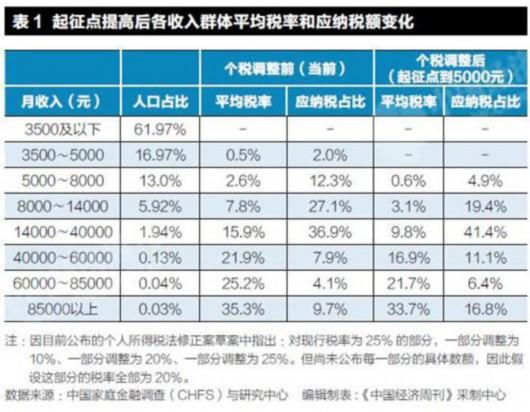 专家:个税起征点提高 中上收入阶层获益最大