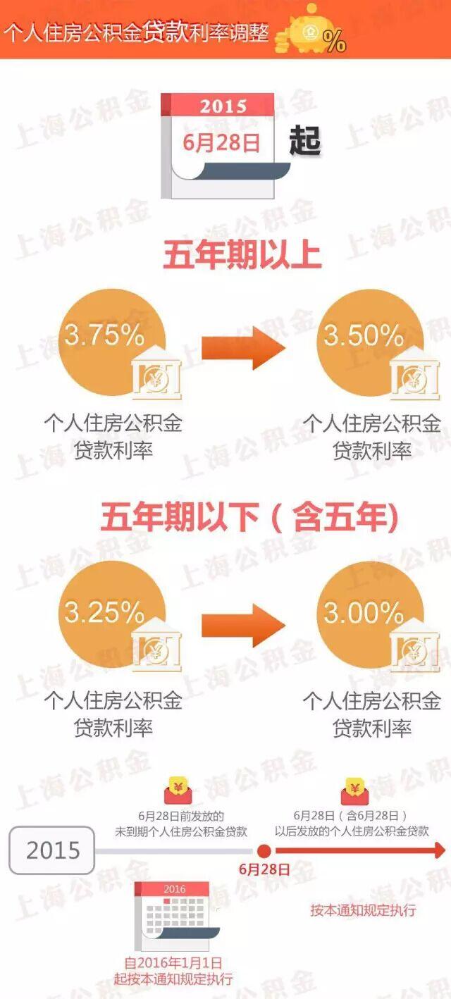 上海热线房产频道-- 上海公积金利率调整细则公