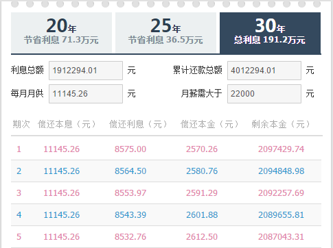 涨姿势!贷款买房不同还款方式相差近65万