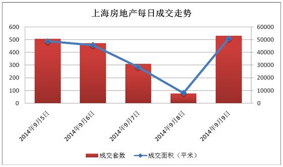 全市商品房成交整体反弹 成交量同比大增近85%