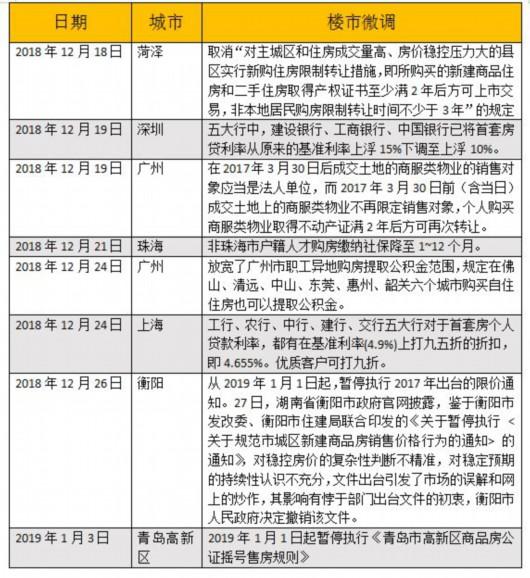 一个月内9城楼市政策微调 今年房地产进入“换挡期”