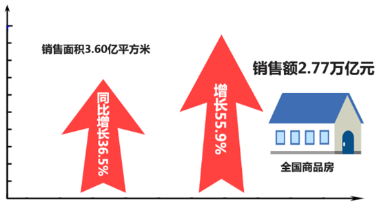 1-4月商品房销售额2.77万亿增56% 限购秒打脸