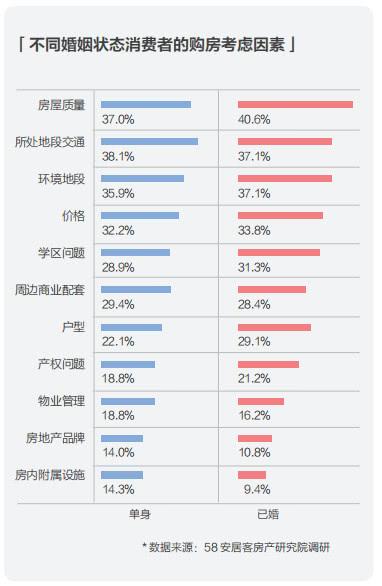 58同城理想居住生活报告：80、90后成购房中坚力量