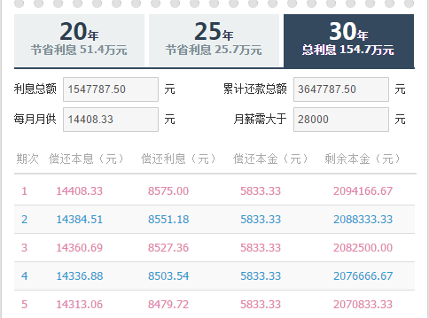 涨姿势!贷款买房不同还款方式相差近65万