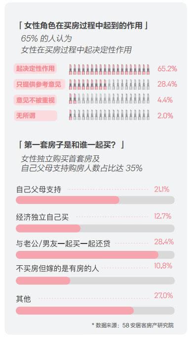 58同城理想居住生活报告：80、90后成购房中坚力量