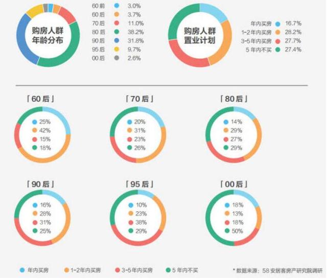 58同城理想居住生活报告：80、90后成购房中坚力量