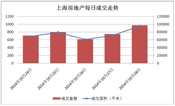 沪商品房成交有望破千 银十后期楼市或普遍看好