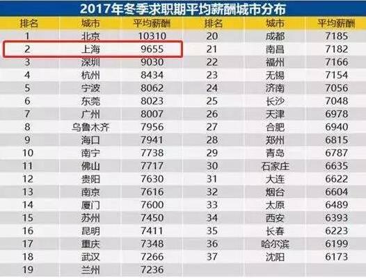 上海的人均工资_上海各区人均收入排名(3)