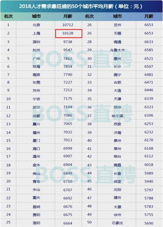 上海 人均工资_上海各区人均收入排名