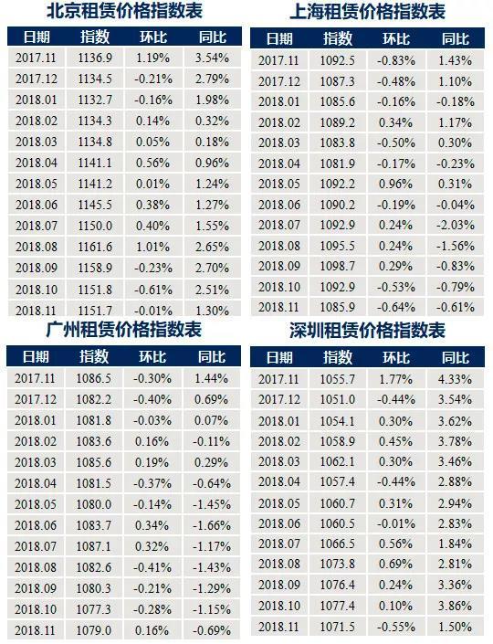 11月中国城市租赁价格指数持续下行 超八成同