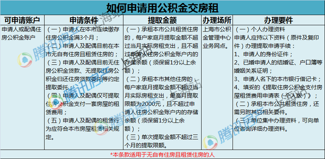 交不起房租怎么办?2016上海租房小妙招(必收!)