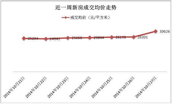 沪商品房成交有望破千 银十后期楼市或普遍看好