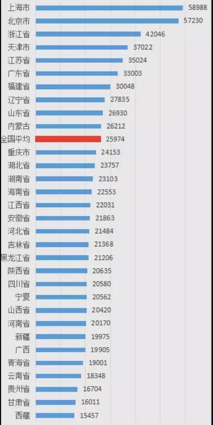 山东各地人均gdp_各地经济“中考”成绩不错16省GDP破万亿(2)