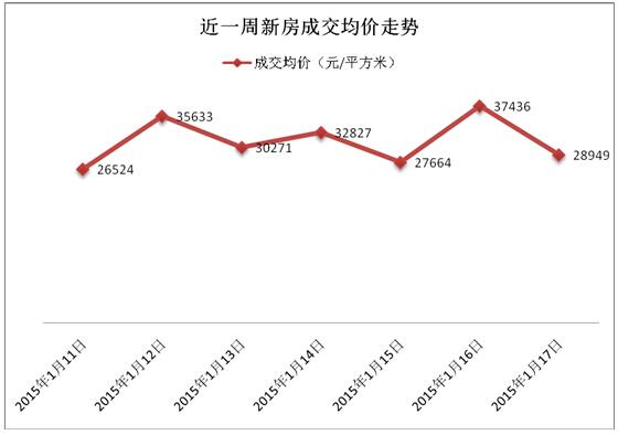 沪商品房成交量两连跌 中心八区住宅仅占4%