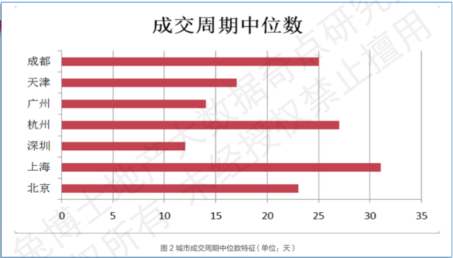 “兔博士”发布《房产成交周期特征大数据报告》