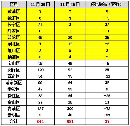 全市商品房成交与昨日持平 青浦闵行领跑沪楼市