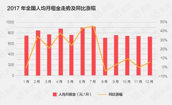 2017年房租同比上涨16% 上海人均租金2678元