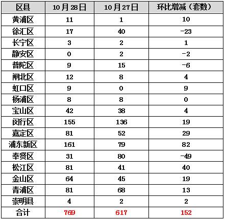 沪商品房成交有望破千 银十后期楼市或普遍看好