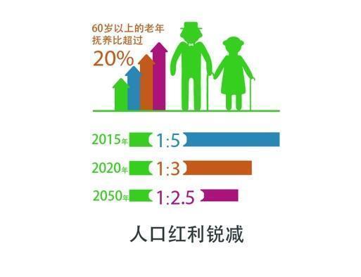 人口老龄化_2020年人口预测