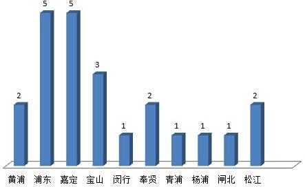 8月上海预开23盘 创2014月入市最低