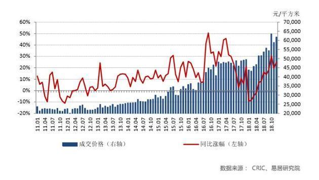 去年上海新房市场供求逆转 二手房价格同比下降2.7% 