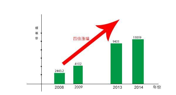 滬惠南地價(jià)六年翻四倍 開發(fā)商仍哄搶為哪般？