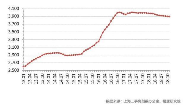 去年上海新房市场供求逆转 二手房价格同比下降2.7% 