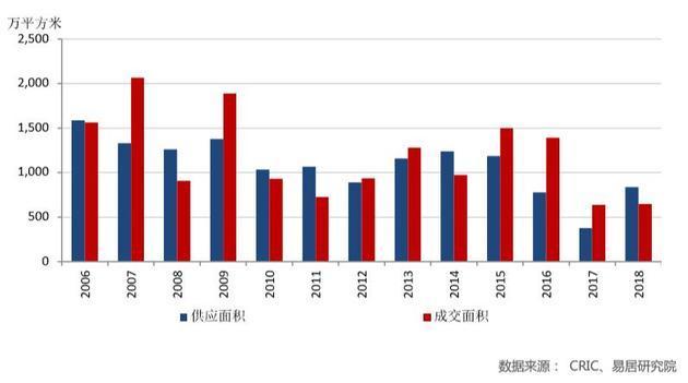 去年上海新房市场供求逆转 二手房价格同比下降2.7% 