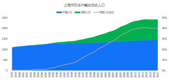 上海2018常住人口_上海人口增长锁定 2019上海房价要变(2)