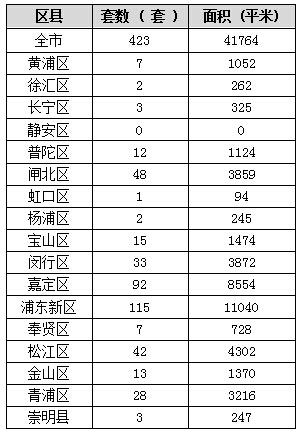 全市商品房成交整体反弹 成交量同比大增近85%