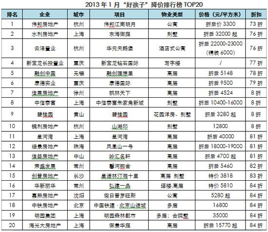 1月房企降价排行榜:项目优惠集中长三角区域_