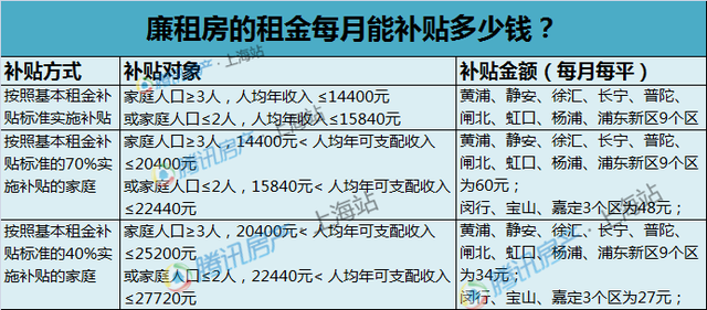 交不起房租怎么办?2016上海租房小妙招(必收!)