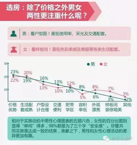 男女对于买房之间的巨大差距 看看对吗?